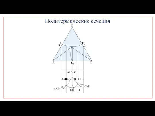 Политермические сечения B