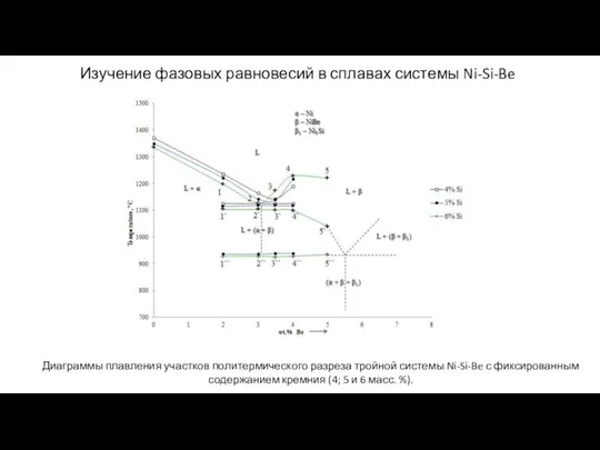 Изучение фазовых равновесий в сплавах системы Ni-Si-Be Диаграммы плавления участков политермического