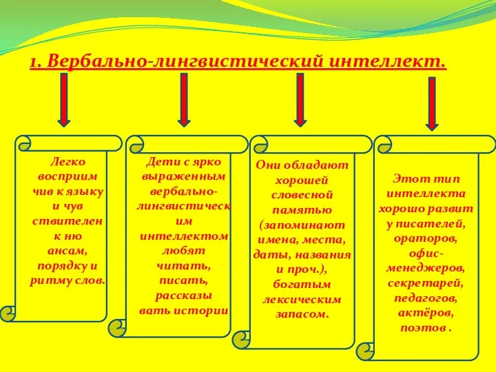 Этот тип интеллекта хорошо развит у писателей, ораторов, педагогов, 1. Вербально-лингвистический