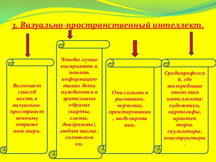 3. Визуально-пространственный интеллект. Включает способ ность к визуально-пространственному отраже нию мира.