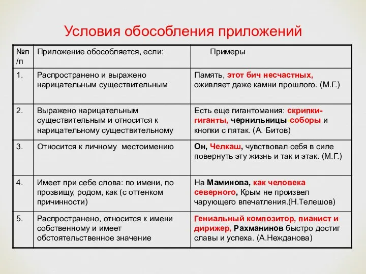 Условия обособления приложений