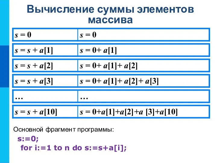 Вычисление суммы элементов массива Основной фрагмент программы: s:=0; for i:=1 to n do s:=s+a[i];