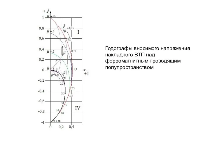 Годографы вносимого напряжения накладного ВТП над ферромагнитным проводящим полупространством