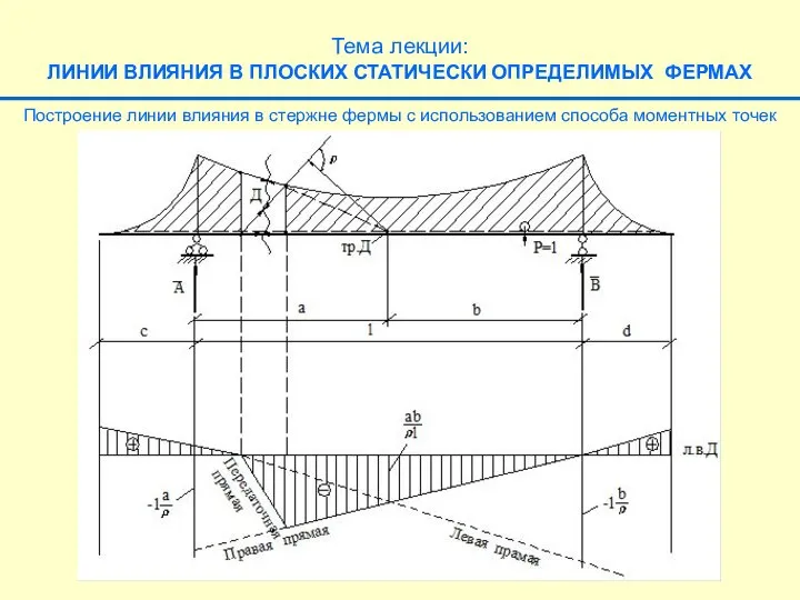 Тема лекции: ЛИНИИ ВЛИЯНИЯ В ПЛОСКИХ СТАТИЧЕСКИ ОПРЕДЕЛИМЫХ ФЕРМАХ Построение линии