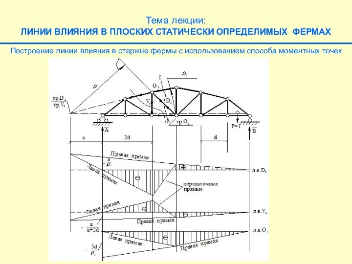 Тема лекции: ЛИНИИ ВЛИЯНИЯ В ПЛОСКИХ СТАТИЧЕСКИ ОПРЕДЕЛИМЫХ ФЕРМАХ Построение линии