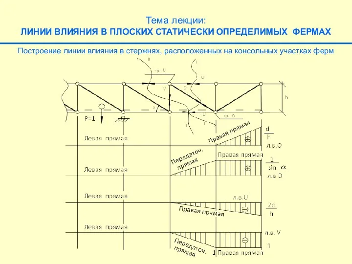 Тема лекции: ЛИНИИ ВЛИЯНИЯ В ПЛОСКИХ СТАТИЧЕСКИ ОПРЕДЕЛИМЫХ ФЕРМАХ Построение линии