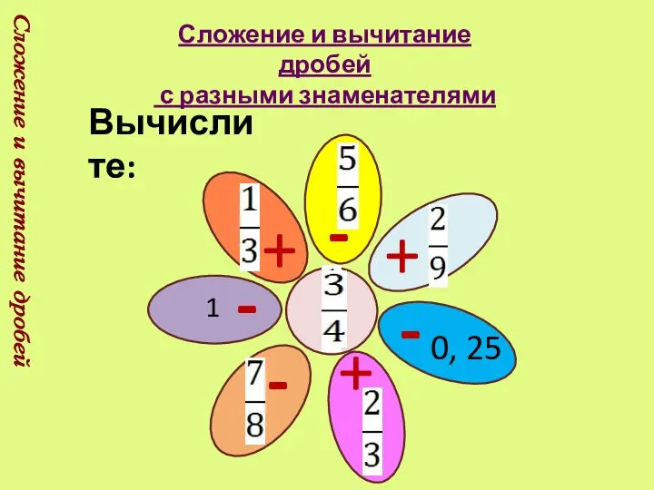 Сложение и вычитание дробей Сложение и вычитание дробей с разными знаменателями