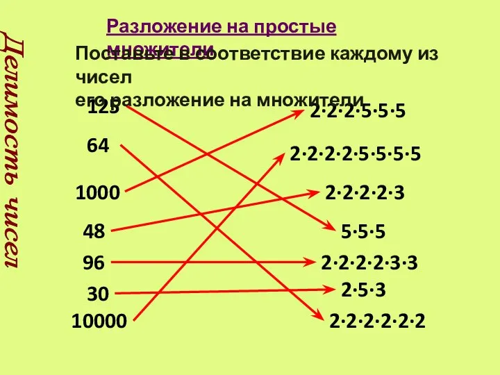 Делимость чисел Разложение на простые множители 125 48 1000 64 30