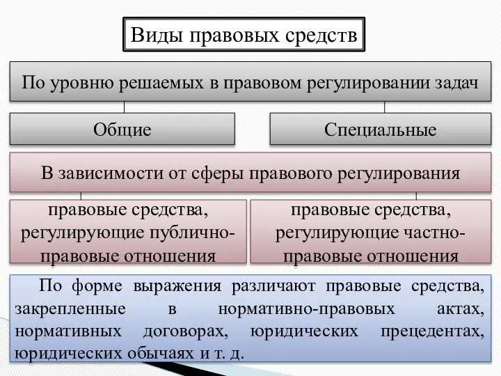 Виды правовых средств По уровню решаемых в правовом регулировании задач Общие