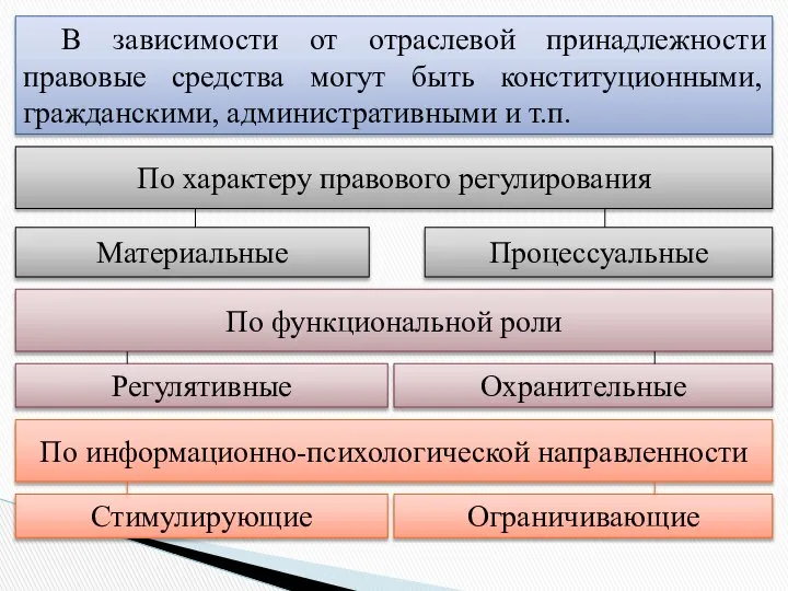 По характеру правового регулирования Материальные По функциональной роли Регулятивные Процессуальные Охранительные