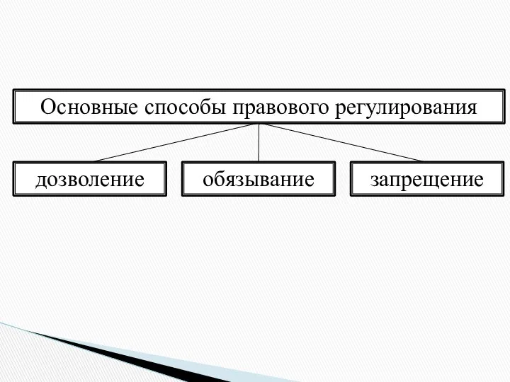 Основные способы правового регулирования дозволение обязывание запрещение