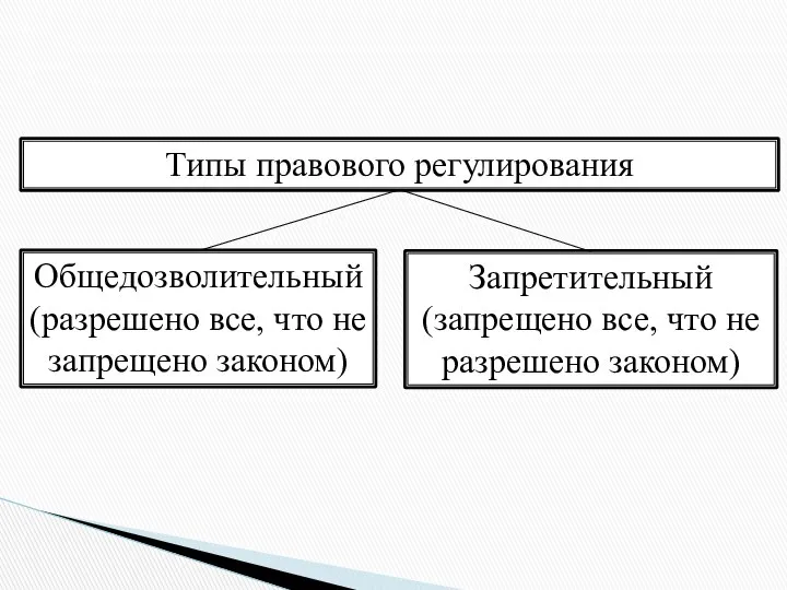 Типы правового регулирования Общедозволительный (разрешено все, что не запрещено законом) Запретительный