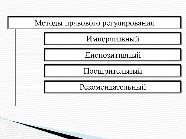 Методы правового регулирования Императивный Диспозитивный Поощрительный Рекомендательный