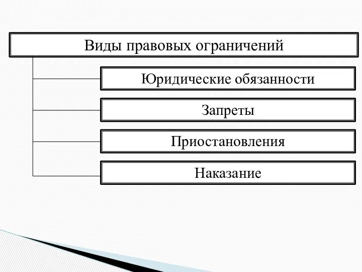 Виды правовых ограничений Юридические обязанности Запреты Приостановления Наказание