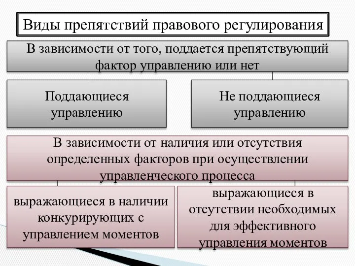 Виды препятствий правового регулирования В зависимости от того, поддается препятствующий фактор