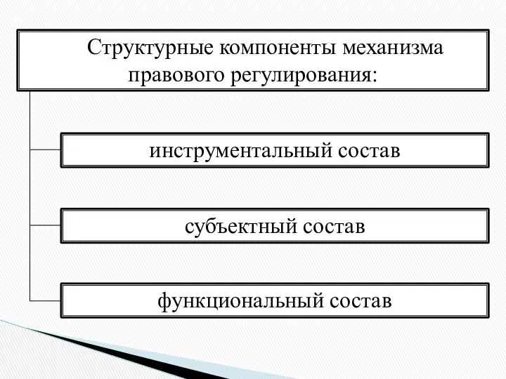 Структурные компоненты механизма правового регулирования: инструментальный состав субъектный состав функциональный состав