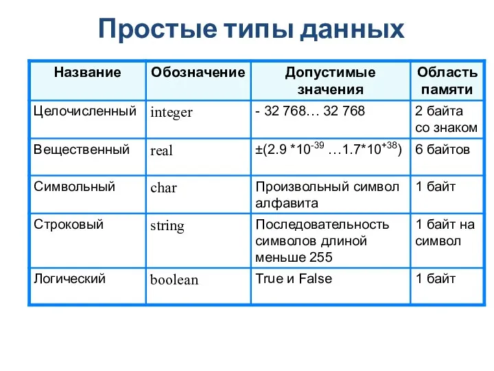 Простые типы данных