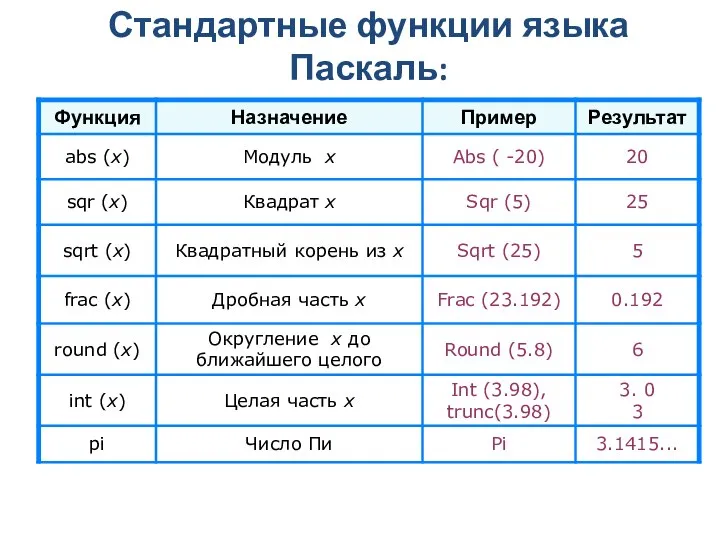 Стандартные функции языка Паскаль: