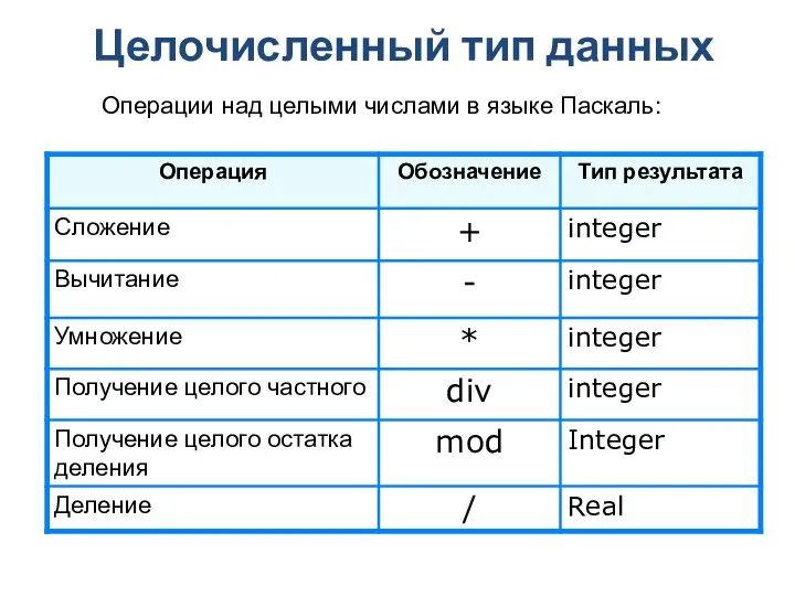 Целочисленный тип данных Операции над целыми числами в языке Паскаль: