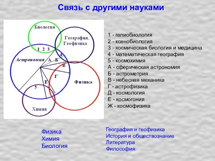 Связь с другими науками 1 - гелиобиология 2 - ксенобиология 3