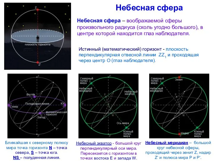 Небесная сфера Небесная сфера – воображаемой сферы произвольного радиуса (сколь угодно