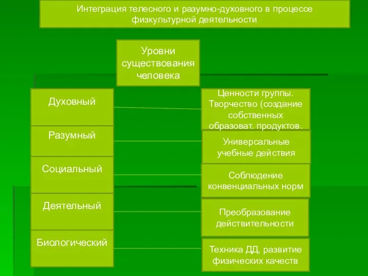 Уровни существования человека Духовный Разумный Социальный Деятельный Биологический Интеграция телесного и