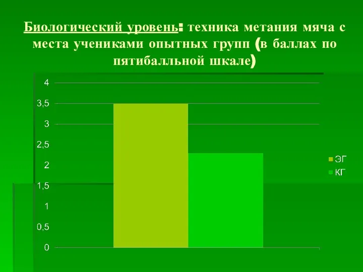 Биологический уровень: техника метания мяча с места учениками опытных групп (в баллах по пятибалльной шкале)