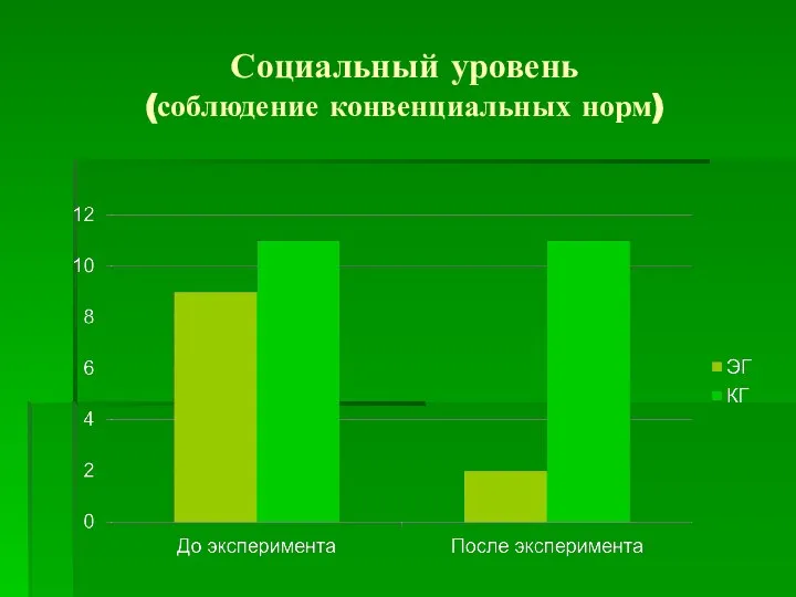 Социальный уровень (соблюдение конвенциальных норм)