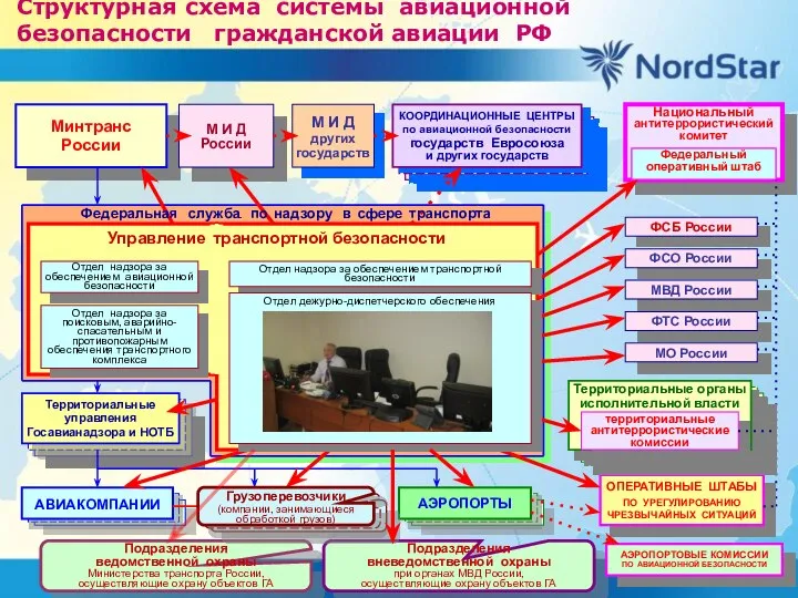 Структурная схема системы авиационной безопасности гражданской авиации РФ Территориальные управления Госавианадзора