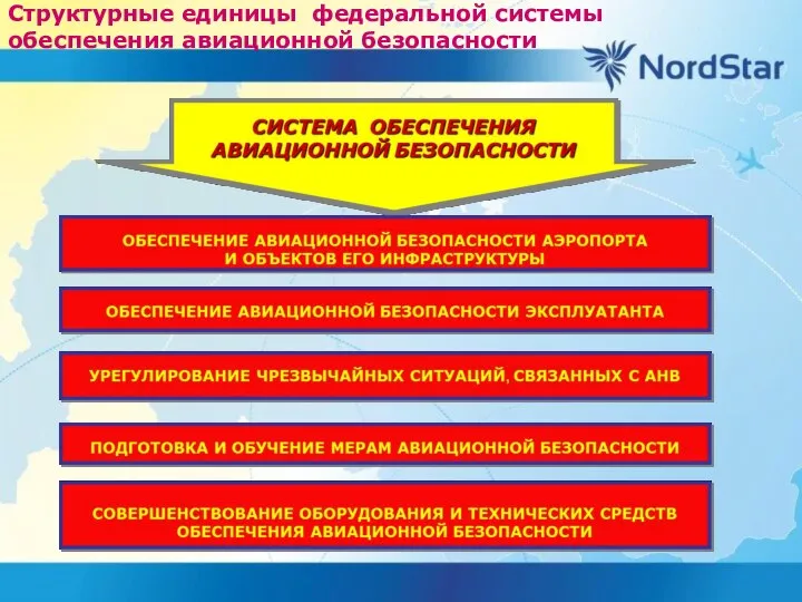 Структурные единицы федеральной системы обеспечения авиационной безопасности