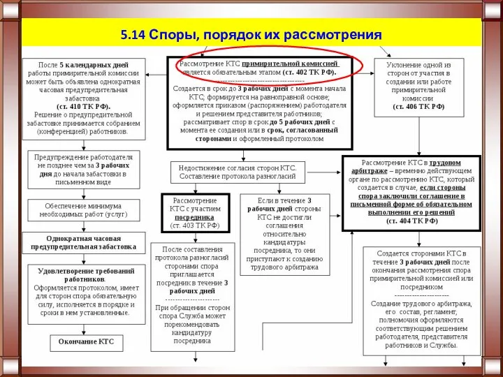 5.14 Споры, порядок их рассмотрения