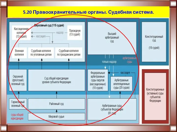 5.20 Правоохранительные органы. Судебная система.