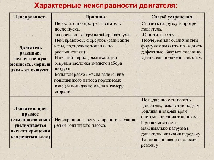 Характерные неисправности двигателя: