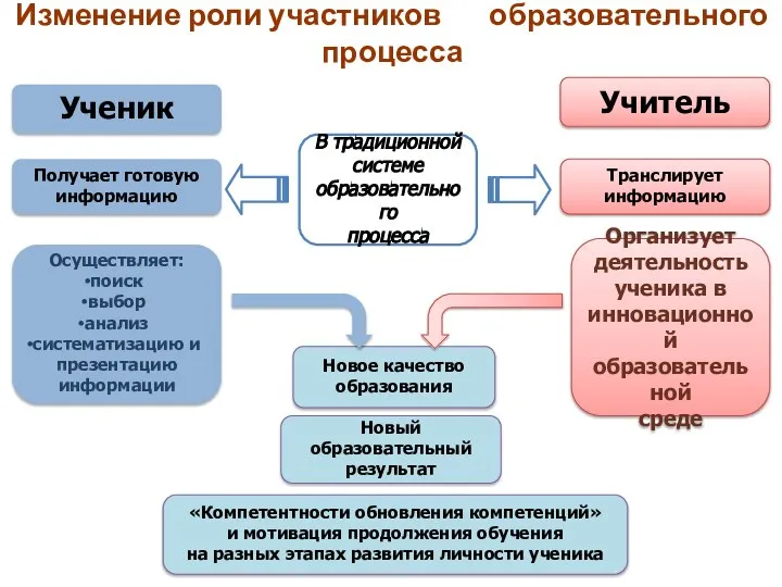 В традиционной системе образовательного процесса Организует деятельность ученика в инновационной образовательной