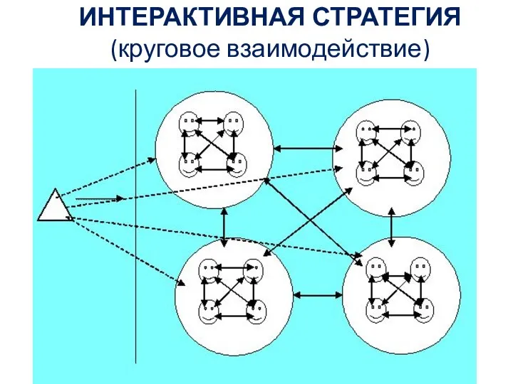 ИНТЕРАКТИВНАЯ СТРАТЕГИЯ (круговое взаимодействие)