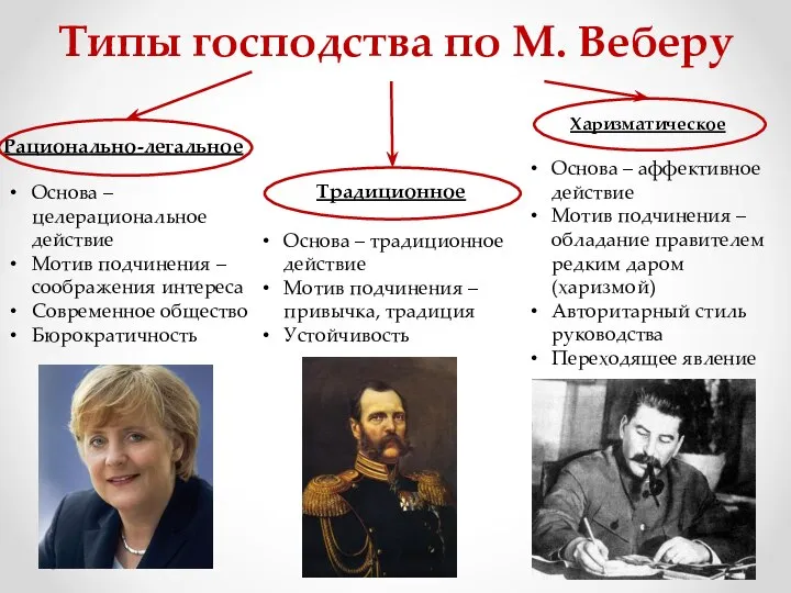 Типы господства по М. Веберу Рационально-легальное Традиционное Харизматическое Основа – целерациональное