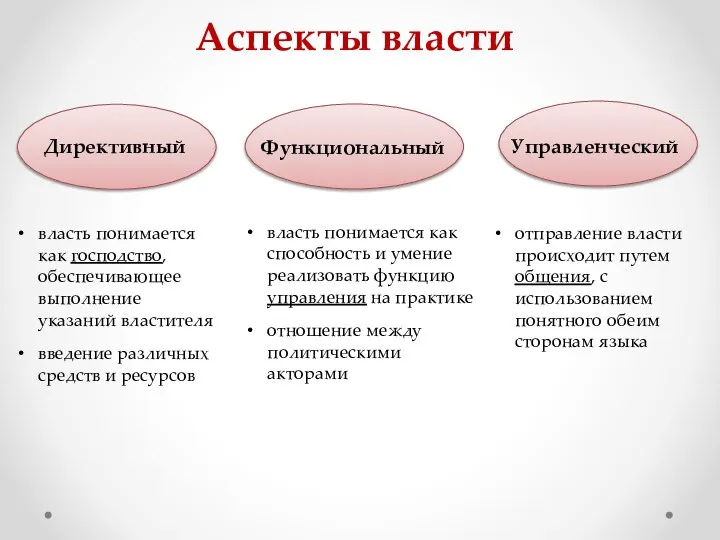 Аспекты власти Директивный Функциональный Управленческий власть понимается как господство, обеспечивающее выполнение