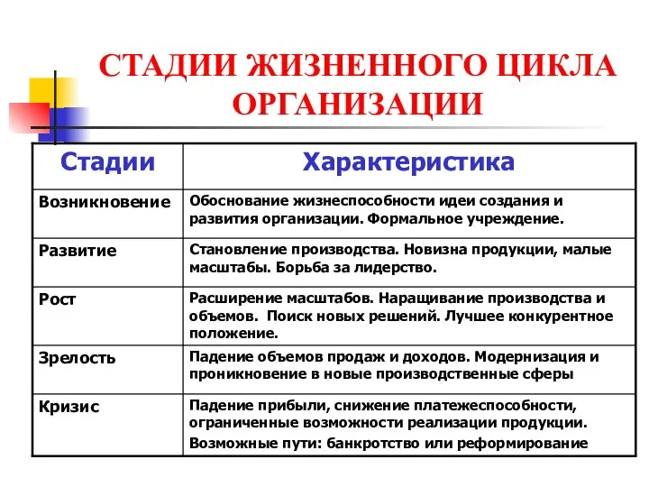 СТАДИИ ЖИЗНЕННОГО ЦИКЛА ОРГАНИЗАЦИИ