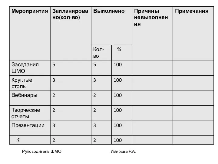 Руководитель ШМО Умярова Р.А.