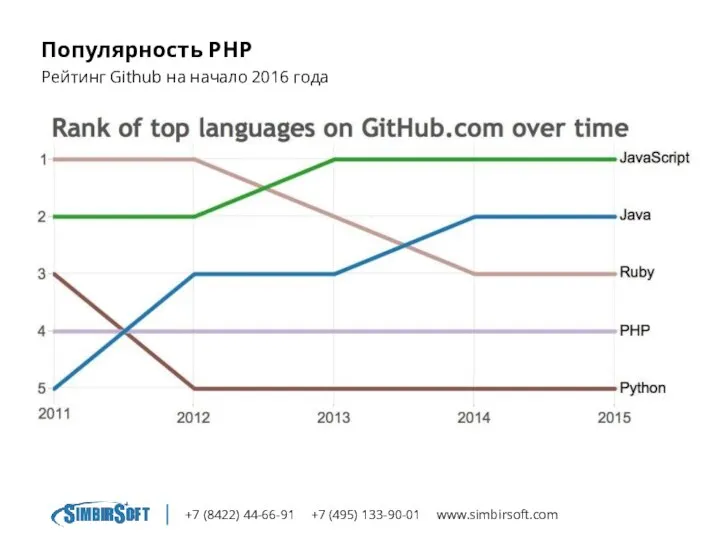 +7 (8422) 44-66-91 +7 (495) 133-90-01 www.simbirsoft.com Популярность PHP Рейтинг Github на начало 2016 года