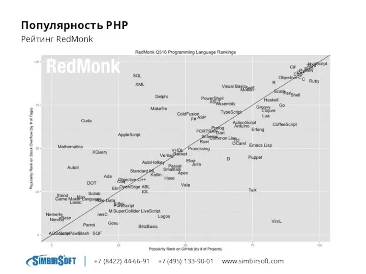 +7 (8422) 44-66-91 +7 (495) 133-90-01 www.simbirsoft.com Популярность PHP Рейтинг RedMonk