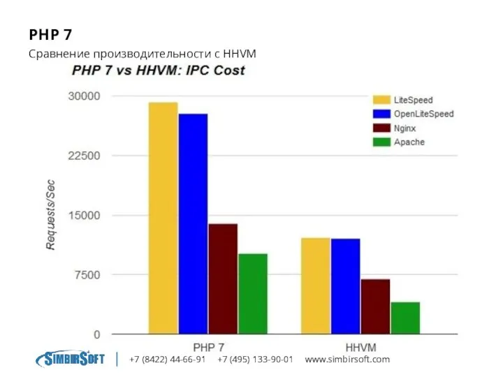 +7 (8422) 44-66-91 +7 (495) 133-90-01 www.simbirsoft.com PHP 7 Сравнение производительности с HHVM