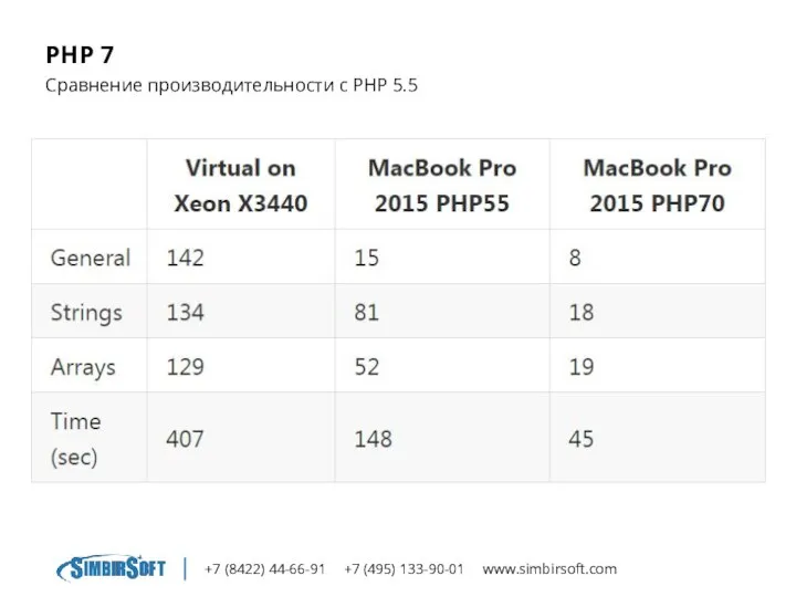 +7 (8422) 44-66-91 +7 (495) 133-90-01 www.simbirsoft.com PHP 7 Сравнение производительности с PHP 5.5