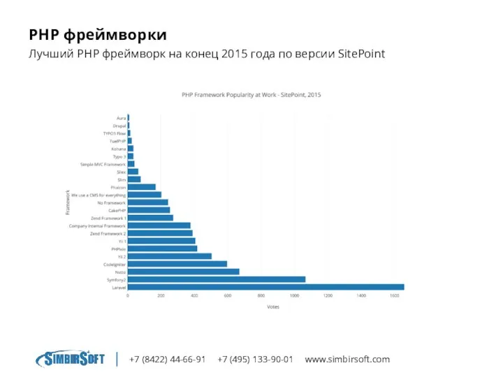 +7 (8422) 44-66-91 +7 (495) 133-90-01 www.simbirsoft.com PHP фреймворки Лучший PHP