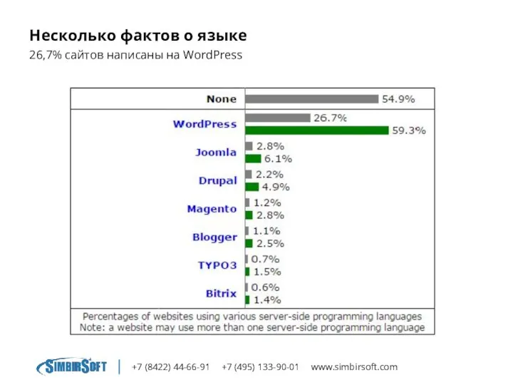 +7 (8422) 44-66-91 +7 (495) 133-90-01 www.simbirsoft.com Несколько фактов о языке 26,7% сайтов написаны на WordPress