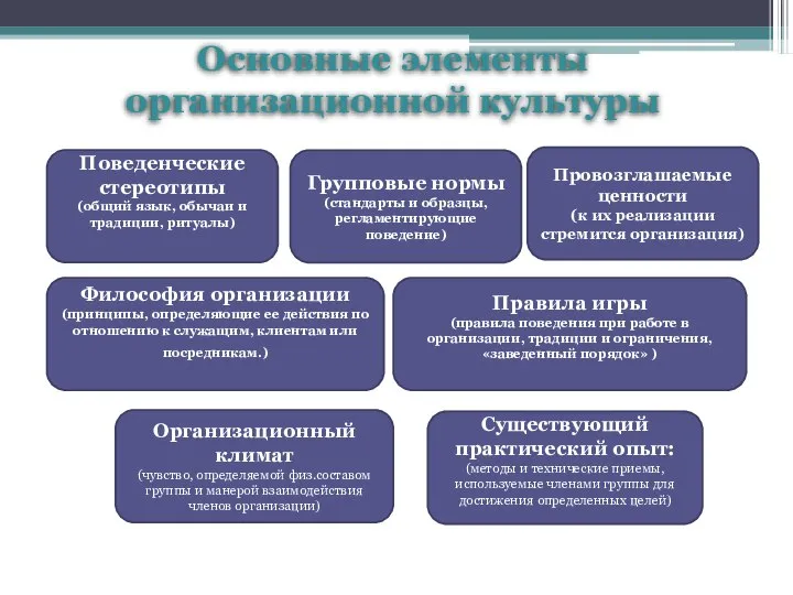 Основные элементы организационной культуры Групповые нормы (стандарты и образцы, регламентирующие поведение)