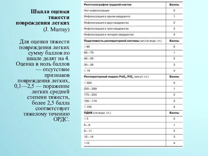 Шкала оценки тяжести повреждения легких (J. Murray) Для оценки тяжести повреждения