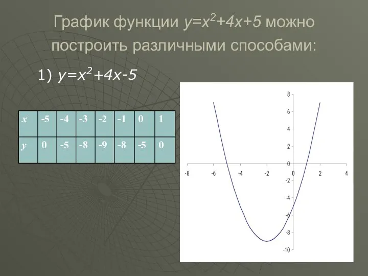 График функции y=x2+4x+5 можно построить различными способами: 1) y=x2+4x-5
