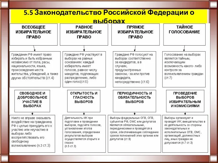 5.5 Законодательство Российской Федерации о выборах