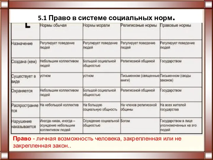 5.1 Право в системе социальных норм. Право - личная возможность человека, закрепленная или не закрепленная закон..